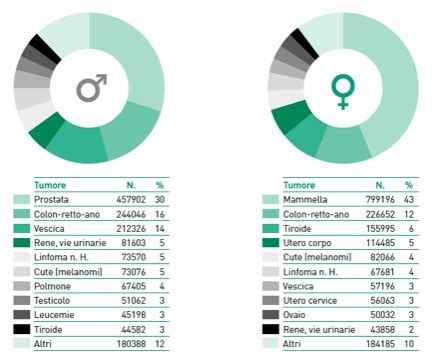 tumore più frequente in italia